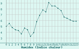 Courbe de l'humidex pour Cognac (16)