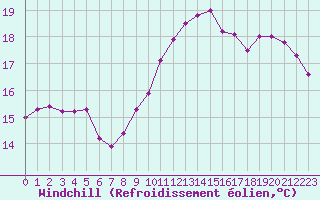 Courbe du refroidissement olien pour Saffr (44)