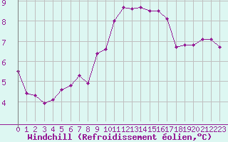Courbe du refroidissement olien pour Blus (40)