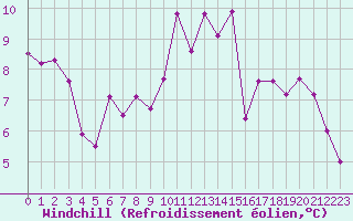 Courbe du refroidissement olien pour Pirou (50)
