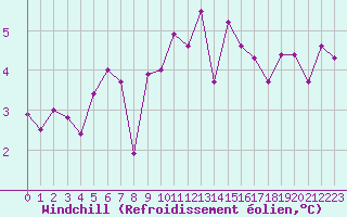 Courbe du refroidissement olien pour Dunkerque (59)