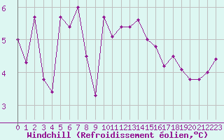 Courbe du refroidissement olien pour Cap de la Hve (76)
