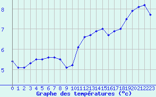 Courbe de tempratures pour Pointe de Chassiron (17)