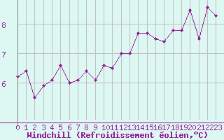 Courbe du refroidissement olien pour Landivisiau (29)