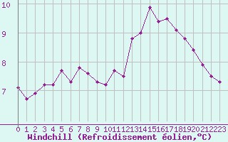 Courbe du refroidissement olien pour Le Havre - Octeville (76)