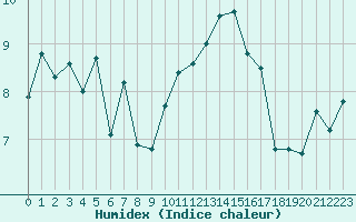 Courbe de l'humidex pour Rennes (35)