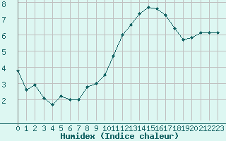 Courbe de l'humidex pour Bordeaux (33)