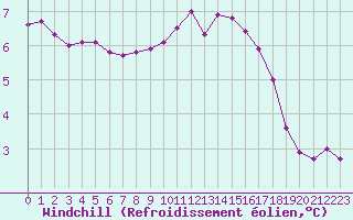 Courbe du refroidissement olien pour Villefontaine (38)
