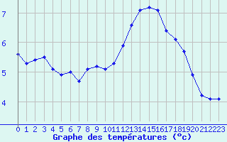 Courbe de tempratures pour Landser (68)