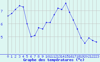 Courbe de tempratures pour Cap de la Hve (76)