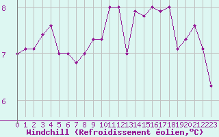 Courbe du refroidissement olien pour Saint-Amans (48)