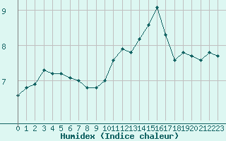 Courbe de l'humidex pour Clermont de l'Oise (60)