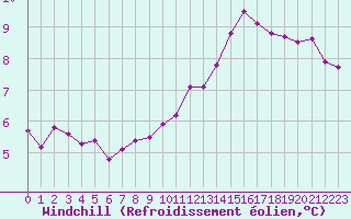 Courbe du refroidissement olien pour Saint-Germain-le-Guillaume (53)