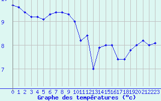 Courbe de tempratures pour Le Touquet (62)