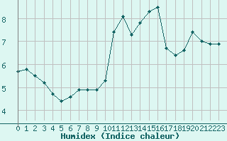 Courbe de l'humidex pour Sausseuzemare-en-Caux (76)