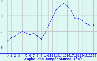 Courbe de tempratures pour Chteaudun (28)