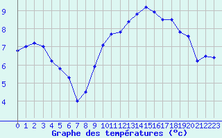 Courbe de tempratures pour Cherbourg (50)