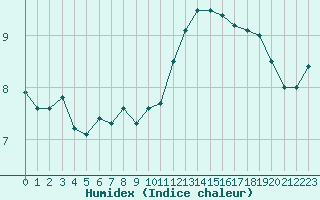 Courbe de l'humidex pour Biache-Saint-Vaast (62)