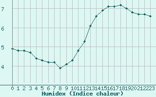 Courbe de l'humidex pour Sainte-Genevive-des-Bois (91)