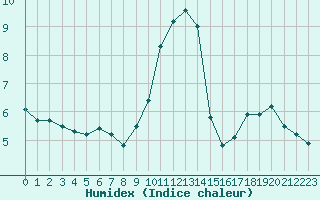 Courbe de l'humidex pour Luxeuil (70)