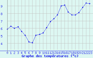 Courbe de tempratures pour La Chapelle-Montreuil (86)