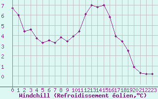 Courbe du refroidissement olien pour Porquerolles (83)