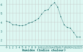 Courbe de l'humidex pour Brugge (Be)