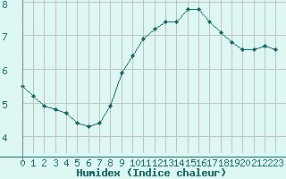 Courbe de l'humidex pour Saclas (91)