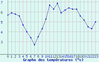 Courbe de tempratures pour Sausseuzemare-en-Caux (76)