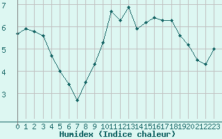 Courbe de l'humidex pour Sausseuzemare-en-Caux (76)