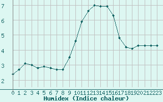 Courbe de l'humidex pour Baye (51)