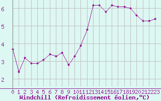 Courbe du refroidissement olien pour Reims-Prunay (51)