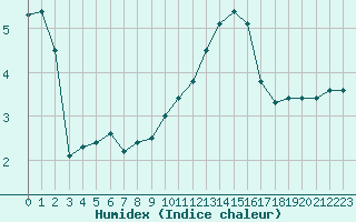 Courbe de l'humidex pour Saint-Yrieix-le-Djalat (19)