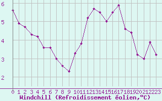 Courbe du refroidissement olien pour Baye (51)