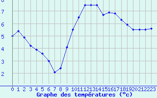 Courbe de tempratures pour Fiscaglia Migliarino (It)