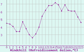 Courbe du refroidissement olien pour Sanary-sur-Mer (83)