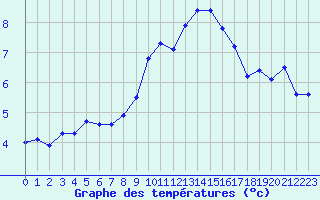 Courbe de tempratures pour Cap de la Hve (76)