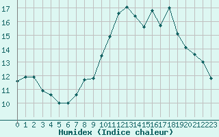 Courbe de l'humidex pour Mont-Saint-Vincent (71)