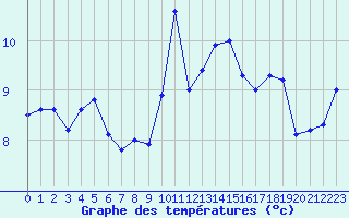 Courbe de tempratures pour Cap Bar (66)
