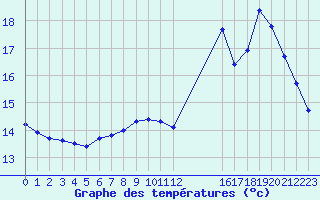 Courbe de tempratures pour L