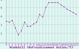 Courbe du refroidissement olien pour Tour-en-Sologne (41)