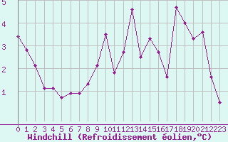 Courbe du refroidissement olien pour Thomery (77)