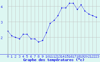 Courbe de tempratures pour Orschwiller (67)