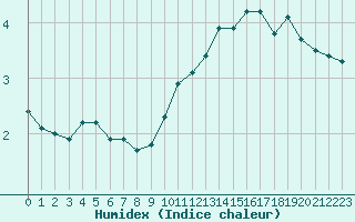 Courbe de l'humidex pour Orschwiller (67)