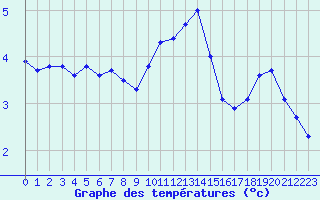 Courbe de tempratures pour Sgur-le-Chteau (19)