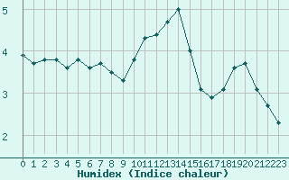 Courbe de l'humidex pour Sgur-le-Chteau (19)