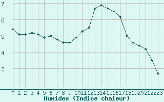 Courbe de l'humidex pour Aurillac (15)