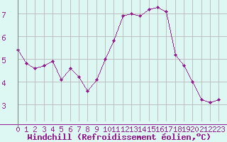 Courbe du refroidissement olien pour Millau (12)