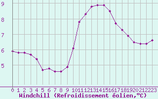 Courbe du refroidissement olien pour Hohrod (68)