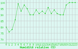 Courbe de l'humidit relative pour Mont-Aigoual (30)